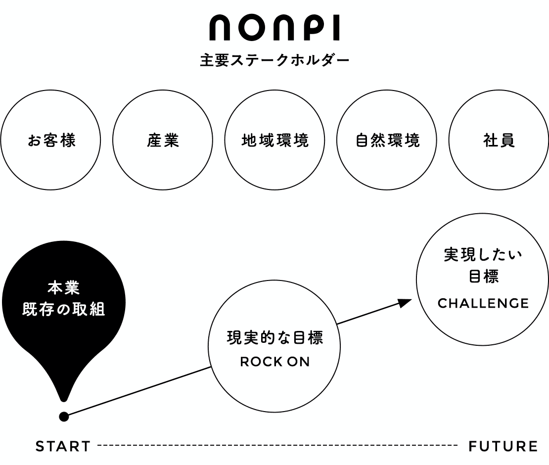 nonpi